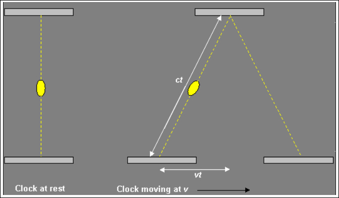 Light Clocks in Stationary and Moving Frames of Reference